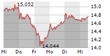 DEUTSCHE BANK AG 5-Tage-Chart