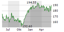 DEUTSCHE BOERSE AG Chart 1 Jahr