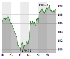 DEUTSCHE BOERSE AG Chart 1 Jahr