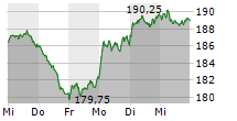 DEUTSCHE BOERSE AG 5-Tage-Chart