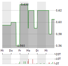 DEWB Aktie 5-Tage-Chart