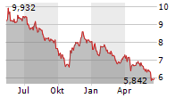 DEUTSCHE LUFTHANSA AG Chart 1 Jahr