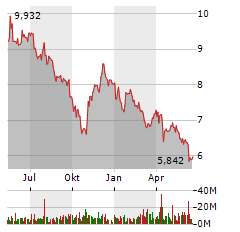 DEUTSCHE LUFTHANSA AG Jahres Chart