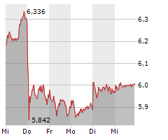 DEUTSCHE LUFTHANSA AG Chart 1 Jahr