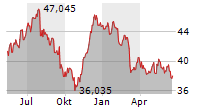 DEUTSCHE POST AG Chart 1 Jahr