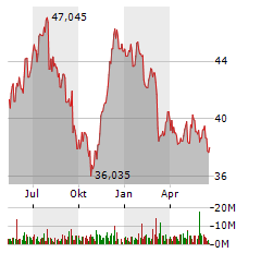 DEUTSCHE POST Aktie Chart 1 Jahr