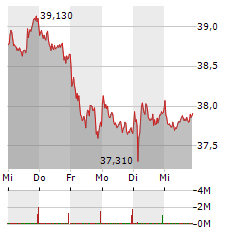 DEUTSCHE POST Aktie 5-Tage-Chart