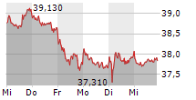 DEUTSCHE POST AG 5-Tage-Chart