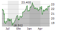 DEUTSCHE TELEKOM AG Chart 1 Jahr