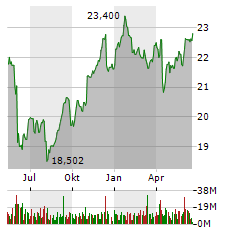 DEUTSCHE TELEKOM AG Jahres Chart