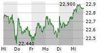 DEUTSCHE TELEKOM AG 5-Tage-Chart