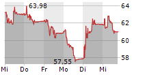 DOCMORRIS AG 5-Tage-Chart