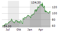 DOORDASH INC Chart 1 Jahr