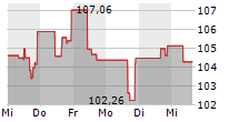 DOORDASH INC 5-Tage-Chart