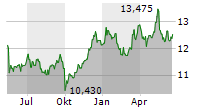 E.ON SE Chart 1 Jahr