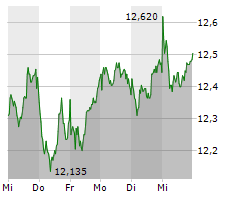 E.ON SE Chart 1 Jahr