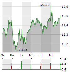 E.ON Aktie 5-Tage-Chart