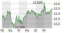 E.ON SE 5-Tage-Chart