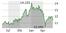 EDAG ENGINEERING GROUP AG Chart 1 Jahr