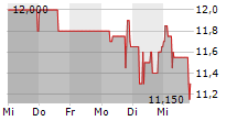 EDAG ENGINEERING GROUP AG 5-Tage-Chart