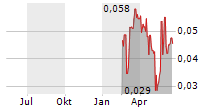 ELECTRUM DISCOVERY CORP Chart 1 Jahr