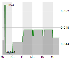 ELECTRUM DISCOVERY CORP Chart 1 Jahr