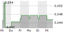 ELECTRUM DISCOVERY CORP 5-Tage-Chart