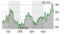 ELMOS SEMICONDUCTOR SE Chart 1 Jahr