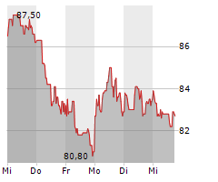 ELMOS SEMICONDUCTOR SE Chart 1 Jahr