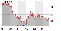 ELMOS SEMICONDUCTOR SE 5-Tage-Chart