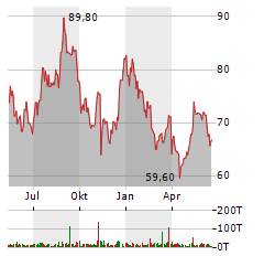 ENERGIEKONTOR Aktie Chart 1 Jahr