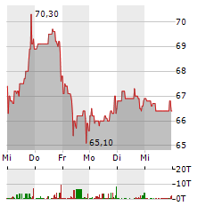 ENERGIEKONTOR Aktie 5-Tage-Chart