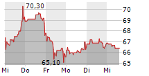 ENERGIEKONTOR AG 5-Tage-Chart