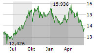 ENI SPA Chart 1 Jahr