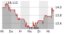 ENI SPA 5-Tage-Chart