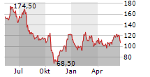 ENPHASE ENERGY INC Chart 1 Jahr