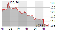 ENPHASE ENERGY INC 5-Tage-Chart