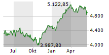 EURO STOXX 50 Chart 1 Jahr