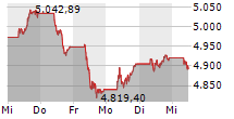 EURO STOXX 50 5-Tage-Chart