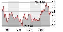 EVONIK INDUSTRIES AG Chart 1 Jahr