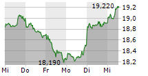 EVONIK INDUSTRIES AG 5-Tage-Chart