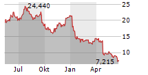 EVOTEC SE Chart 1 Jahr