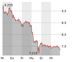 EVOTEC SE Chart 1 Jahr