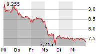 EVOTEC SE 5-Tage-Chart