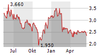 EXASOL AG Chart 1 Jahr