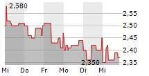 EXASOL AG 5-Tage-Chart