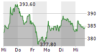 FERRARI NV 5-Tage-Chart