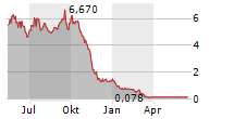 FISKER INC Chart 1 Jahr