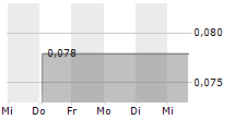 FISKER INC 5-Tage-Chart