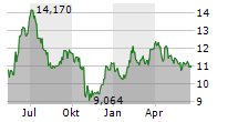 FORD MOTOR COMPANY Chart 1 Jahr